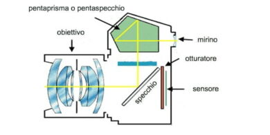 Reflex digitale: com'è composta? 12 reflex