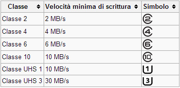 Schede di memoria: varie tipologie 1 tabella-velocità-schede-sd